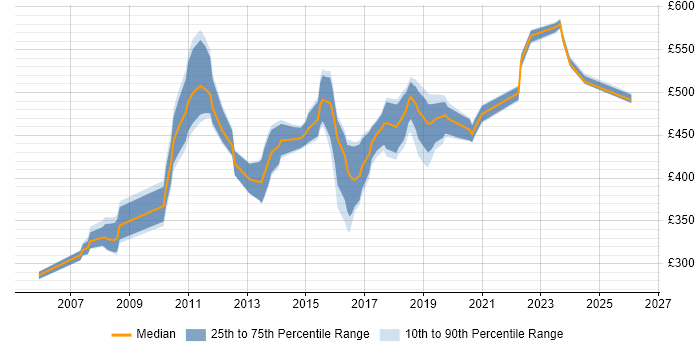 Contractor daily rate distribution trend for jobs in Croydon citing Requirements Gathering
