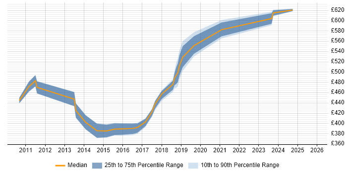 Contractor daily rate distribution trend for jobs in Croydon citing Requirements Workshops