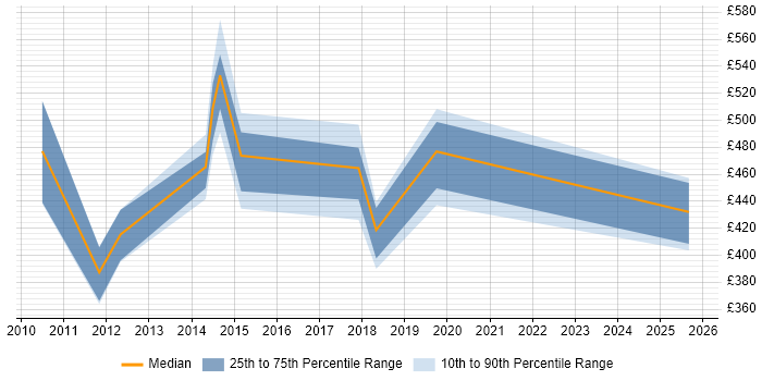 Contractor daily rate distribution trend for jobs in Croydon citing Resource Allocation