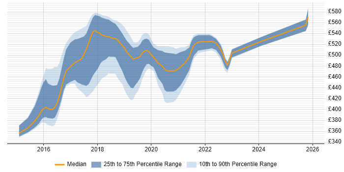 Contractor daily rate distribution trend for jobs in Croydon citing RESTful