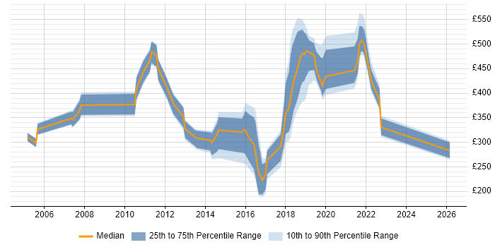 Contractor daily rate distribution trend for jobs in Croydon citing Retail