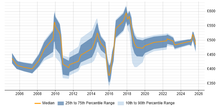 Contractor daily rate distribution trend for jobs in Croydon citing Risk Management