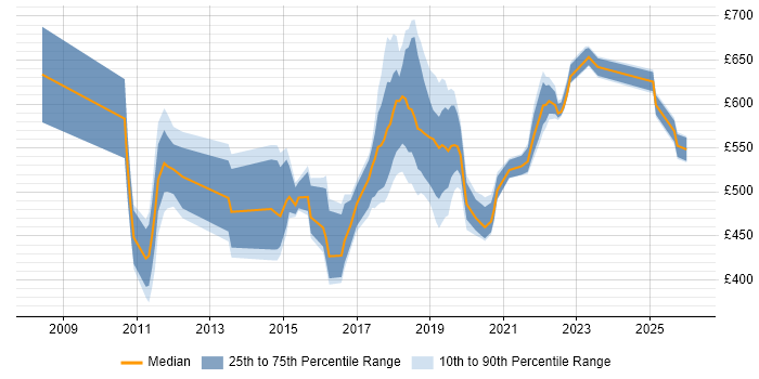 Contractor daily rate distribution trend for jobs in Croydon citing Roadmaps