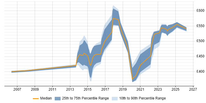 Contractor daily rate distribution trend for jobs in Croydon citing Root Cause Analysis
