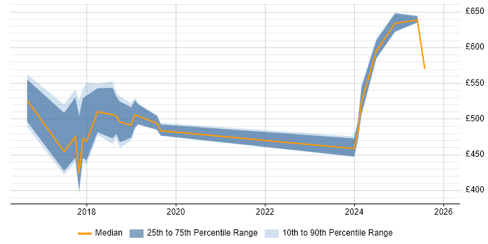 Contractor daily rate distribution trend for jobs in Croydon citing Route 53