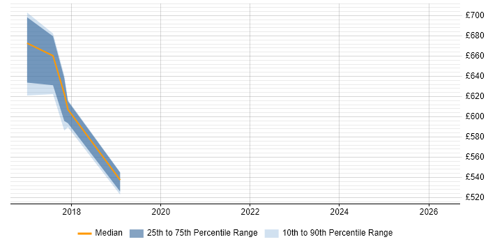 Contractor daily rate distribution trend for jobs in Croydon citing SAFe Agilist