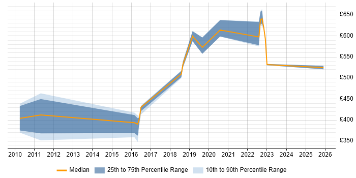 Contractor daily rate distribution trend for jobs in Croydon citing SAML