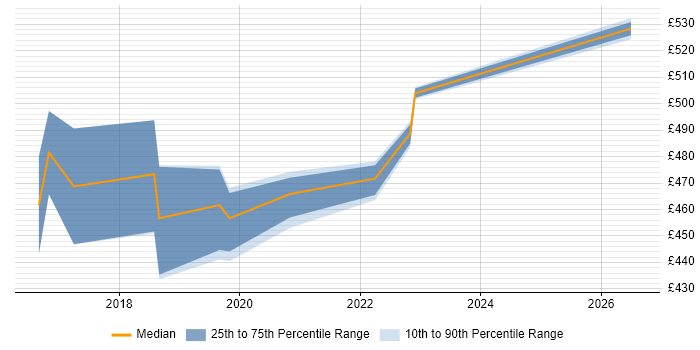 Contractor daily rate distribution trend for SC Cleared DBA job vacancies in Croydon