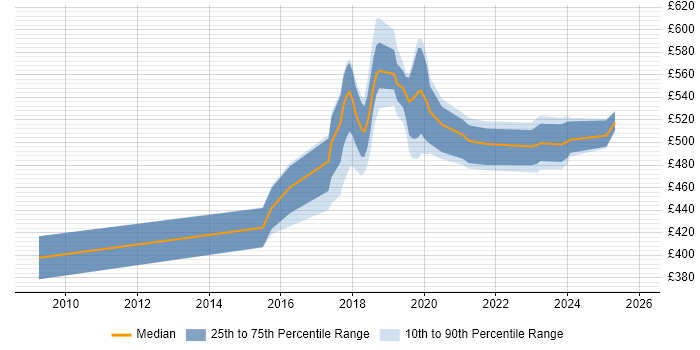 Contractor daily rate distribution trend for SC Cleared Java Developer job vacancies in Croydon