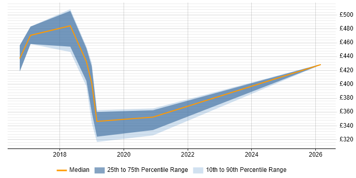 Contractor daily rate distribution trend for SC Cleared Network Engineer job vacancies in Croydon
