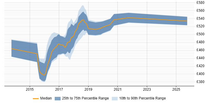 Contractor daily rate distribution trend for jobs in Croydon citing Scala Contractor daily rate distribution trend for jobs in Croydon citing Scala