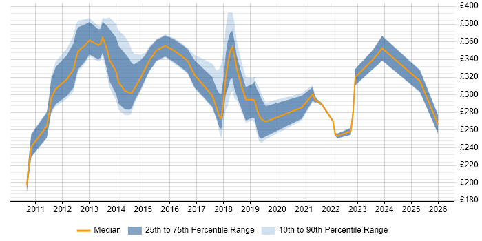 Contractor daily rate distribution trend for jobs in Croydon citing SCCM