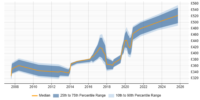 Contractor daily rate distribution trend for jobs in Croydon citing Scenario Testing