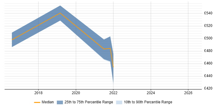 Contractor daily rate distribution trend for jobs in Croydon citing ScriptRunner