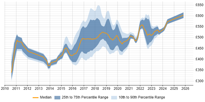 Contractor daily rate distribution trend for jobs in Croydon citing Scrum