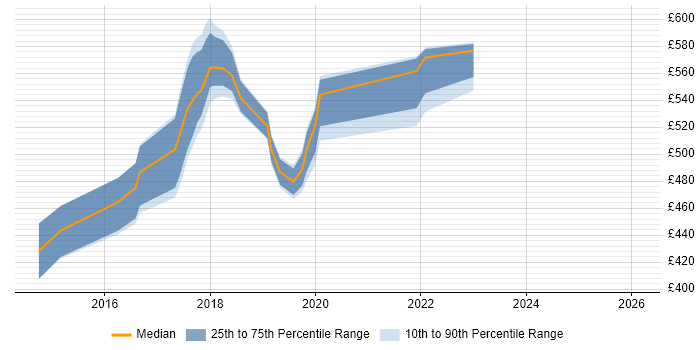 Contractor daily rate distribution trend for Scrum Master job vacancies in Croydon