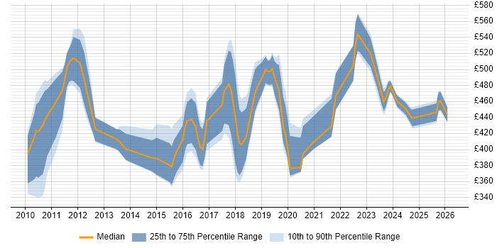 Contractor daily rate distribution trend for jobs in Croydon citing SDLC