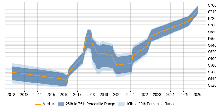 Contractor daily rate distribution trend for Security Architect job vacancies in Croydon