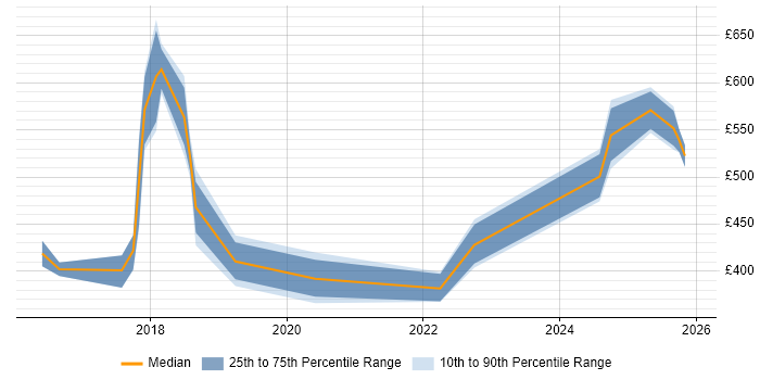 Contractor daily rate distribution trend for jobs in Croydon citing Security Testing