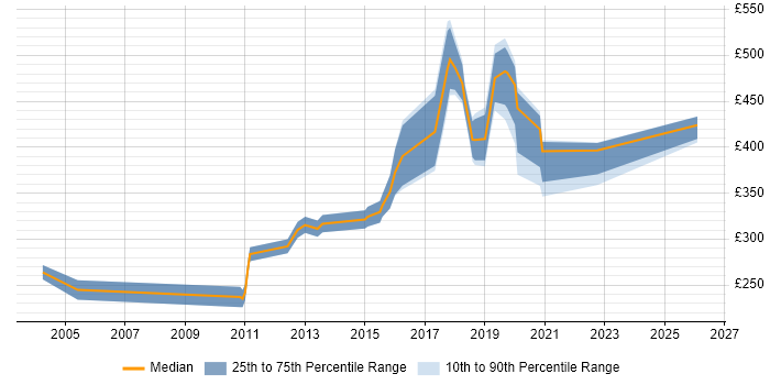 Contractor daily rate distribution trend for jobs in Croydon citing Self-Motivation