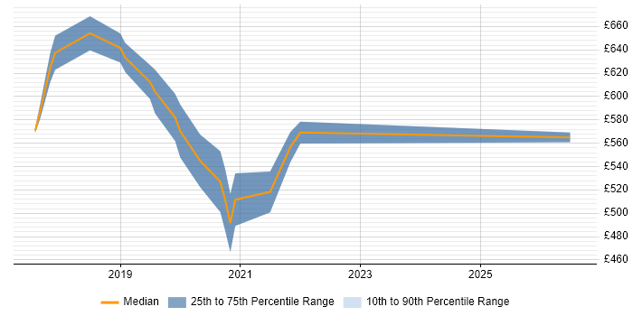 Contractor daily rate distribution trend for Senior AWS DevOps Engineer job vacancies in Croydon