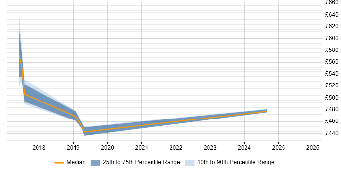 Contractor daily rate distribution trend for Senior Data Engineer job vacancies in Croydon