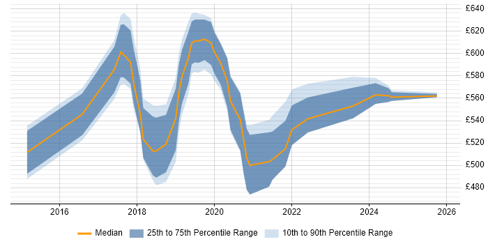 Contractor daily rate distribution trend for Senior DevOps Engineer job vacancies in Croydon