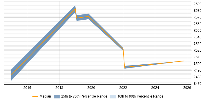 Contractor daily rate distribution trend for Senior Java Engineer job vacancies in Croydon
