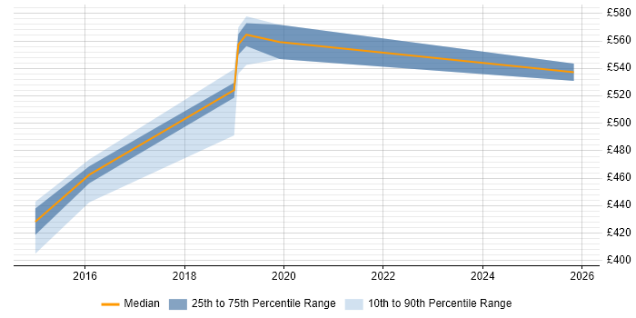 Contractor daily rate distribution trend for Senior Software Engineer job vacancies in Croydon