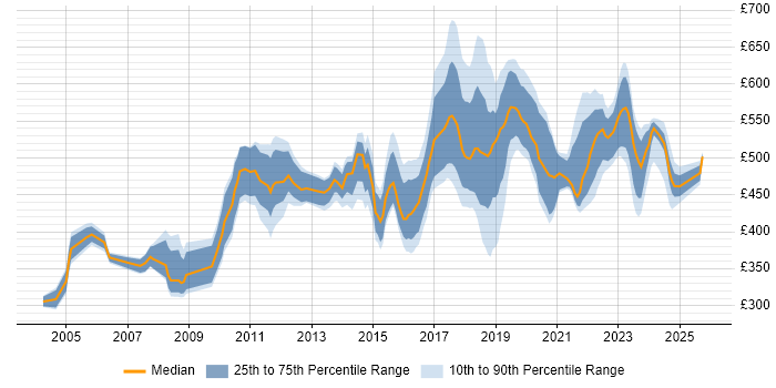 Contractor daily rate distribution trend for Senior job vacancies in Croydon
