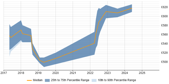 Contractor daily rate distribution trend for jobs in Croydon citing Servant Leadership