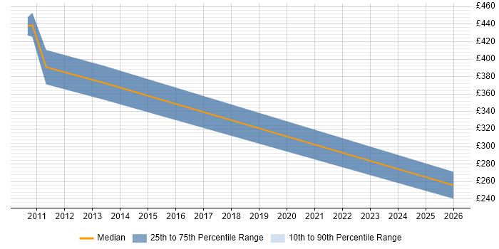 Contractor daily rate distribution trend for jobs in Croydon citing Server Virtualisation