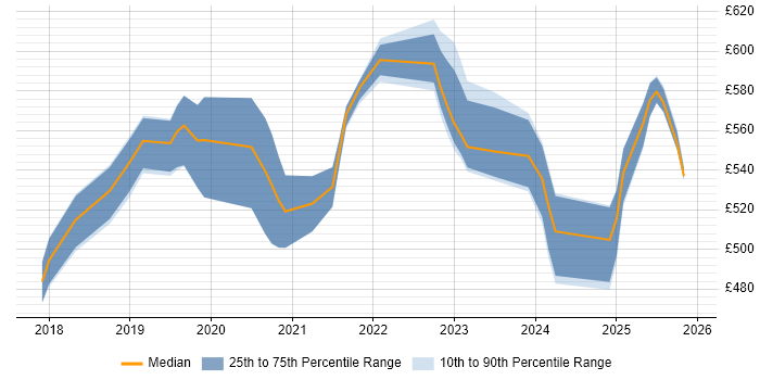 Contractor daily rate distribution trend for jobs in Croydon citing Serverless