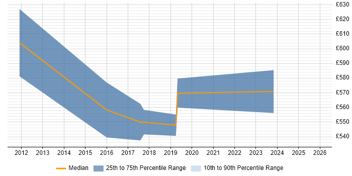 Contractor daily rate distribution trend for Service Designer job vacancies in Croydon