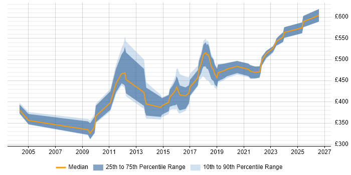 Contractor daily rate distribution trend for Service Manager job vacancies in Croydon