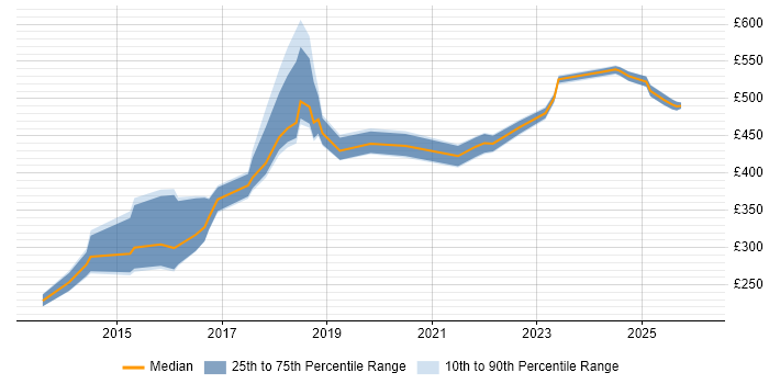 Contractor daily rate distribution trend for jobs in Croydon citing ServiceNow