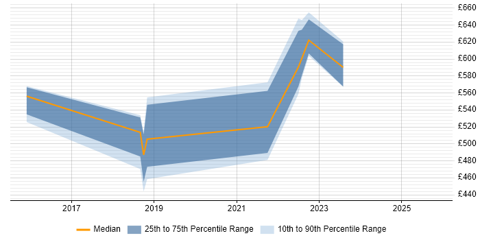 Contractor daily rate distribution trend for jobs in Croydon citing SFIA