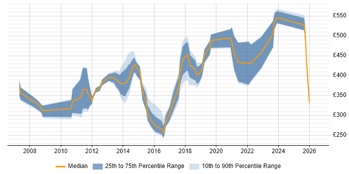 Contractor daily rate distribution trend for jobs in Croydon citing SharePoint