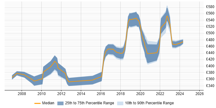 Contractor daily rate distribution trend for jobs in Croydon citing Shell Script
