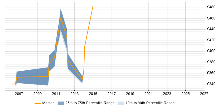 Contractor daily rate distribution trend for jobs in Croydon citing Siebel