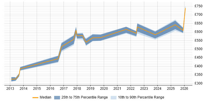 Contractor daily rate distribution trend for jobs in Croydon citing SIEM
