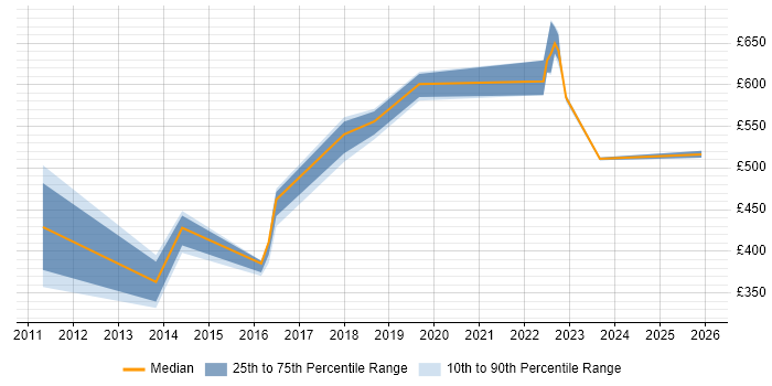 Contractor daily rate distribution trend for jobs in Croydon citing Single Sign-On