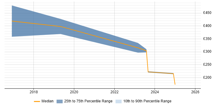 Contractor daily rate distribution trend for jobs in Croydon citing Smartphone