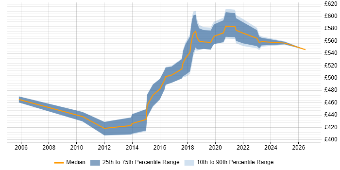 Contractor daily rate distribution trend for jobs in Croydon citing Software Delivery