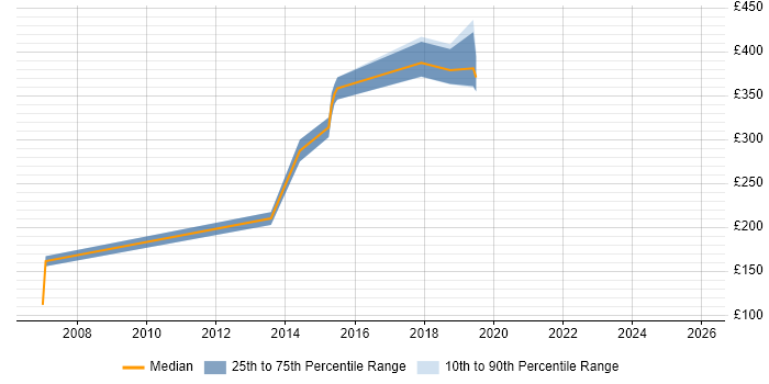Contractor daily rate distribution trend for jobs in Croydon citing Software Deployment