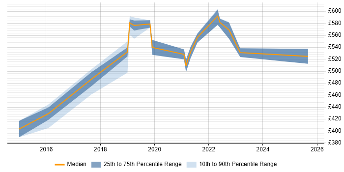 Contractor daily rate distribution trend for Software Engineer job vacancies in Croydon
