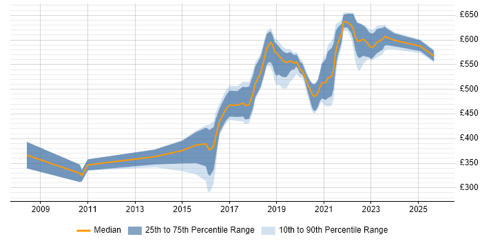 Contractor daily rate distribution trend for jobs in Croydon citing Software Engineering