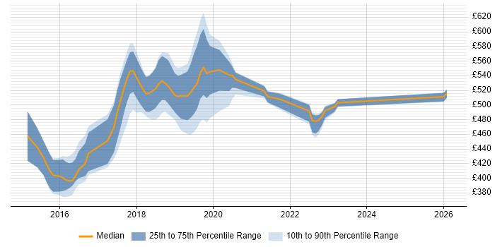 Contractor daily rate distribution trend for jobs in Croydon citing SonarQube