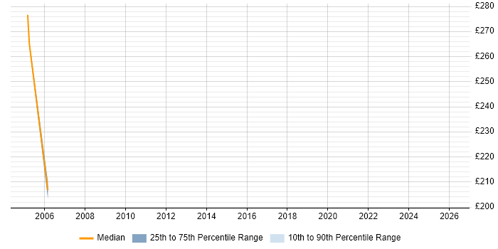 Contractor daily rate distribution trend for Analyst job vacancies in South Croydon