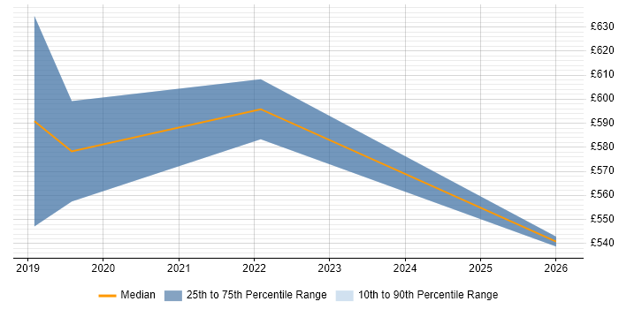 Contractor daily rate distribution trend for jobs in South Croydon citing AWS
